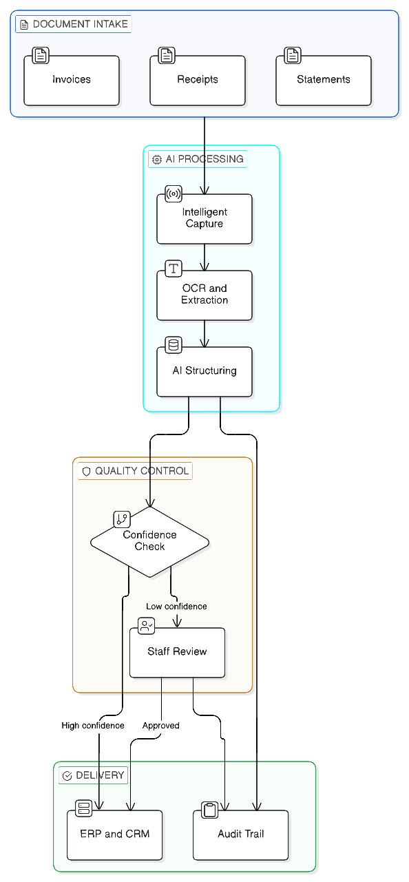 Document processing architecture flow