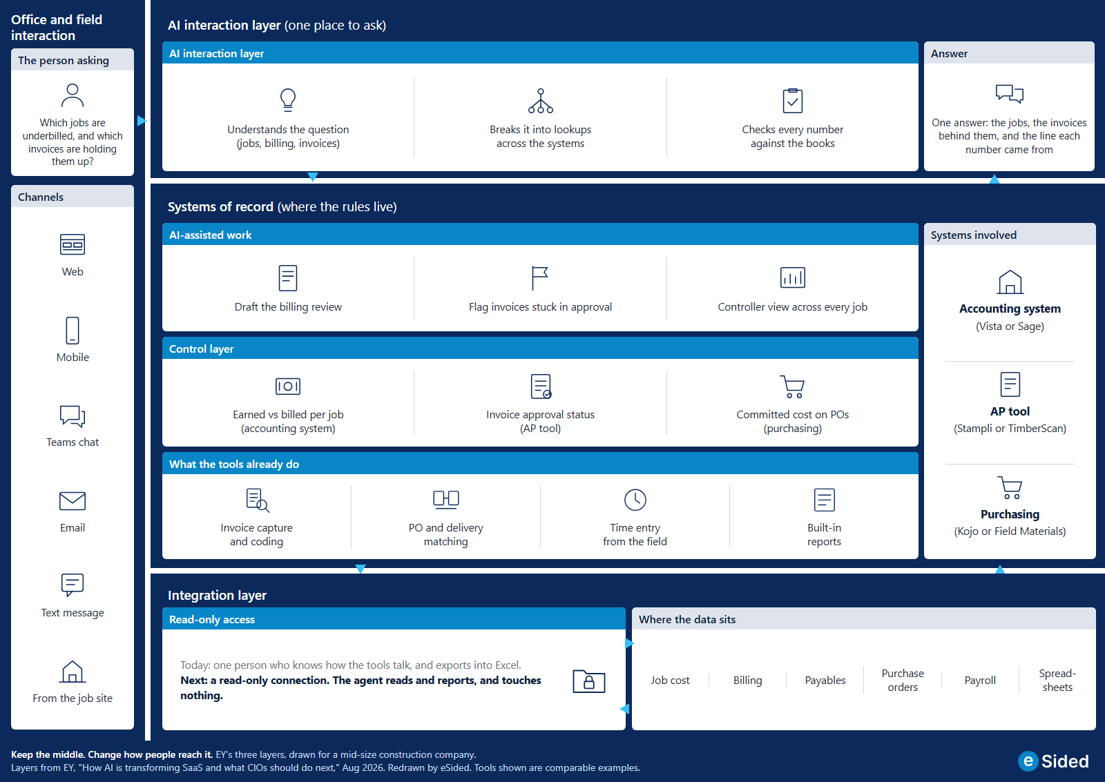 The same three layers redrawn for a mid-size construction company: the AI interaction layer on top, the accounting system, AP tool and purchasing tool in the middle, and an integration layer at the bottom that today is one person and exports into Excel.
