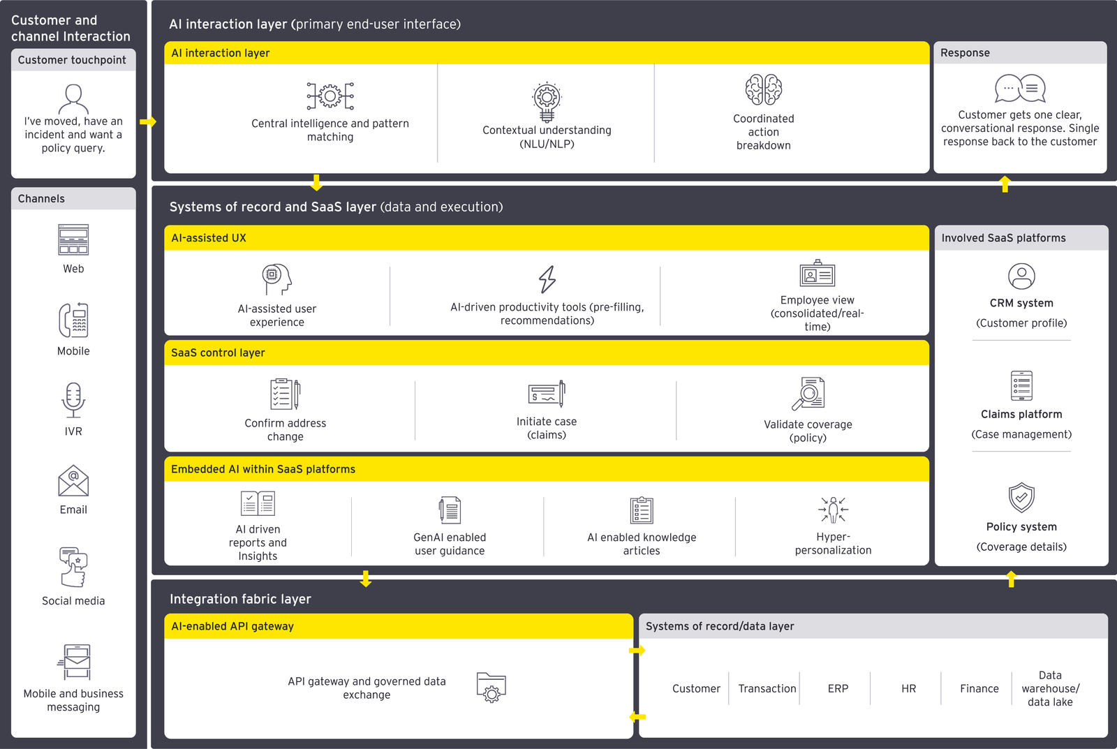 EY's layered architecture: an AI interaction layer on top, a systems of record and SaaS layer with CRM, claims and policy systems in the middle, and an integration fabric layer with an AI-enabled API gateway at the bottom.